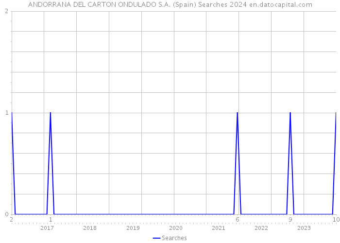 ANDORRANA DEL CARTON ONDULADO S.A. (Spain) Searches 2024 