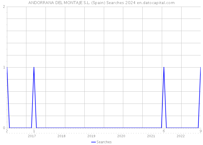 ANDORRANA DEL MONTAJE S.L. (Spain) Searches 2024 