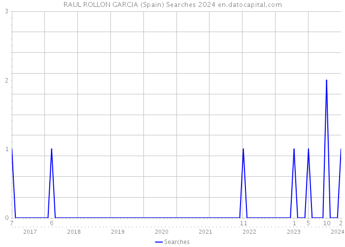 RAUL ROLLON GARCIA (Spain) Searches 2024 