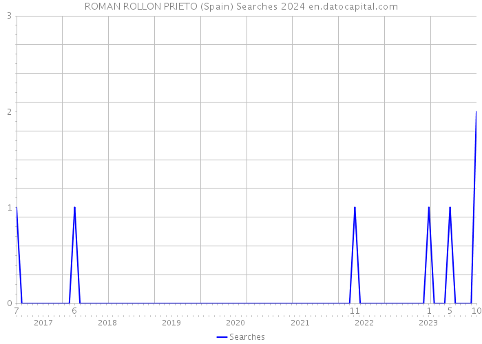 ROMAN ROLLON PRIETO (Spain) Searches 2024 