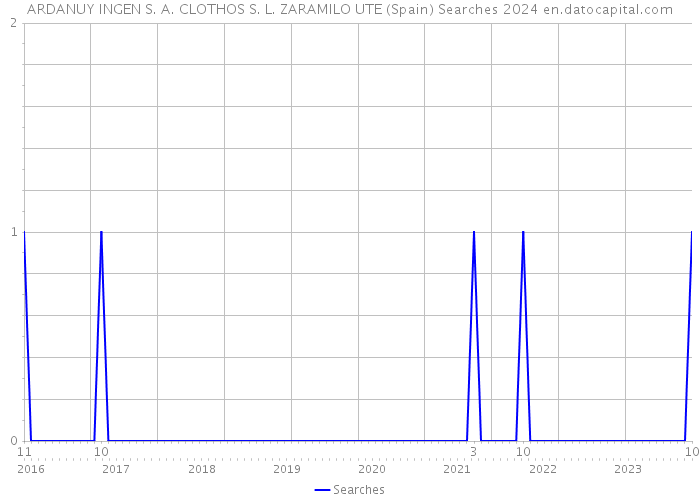 ARDANUY INGEN S. A. CLOTHOS S. L. ZARAMILO UTE (Spain) Searches 2024 