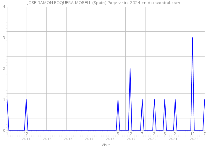 JOSE RAMON BOQUERA MORELL (Spain) Page visits 2024 