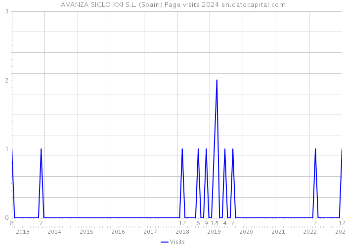 AVANZA SIGLO XXI S.L. (Spain) Page visits 2024 