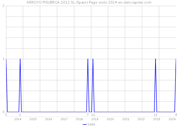 ARROYO PISUERGA 2012 SL (Spain) Page visits 2024 