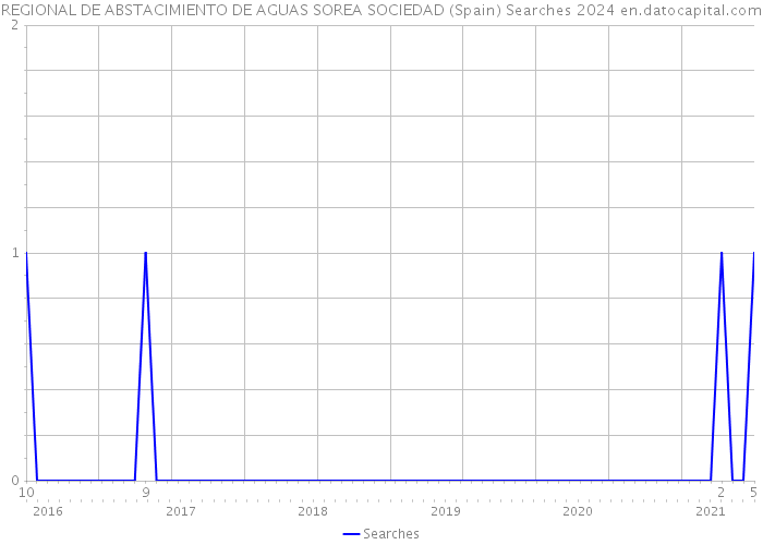 REGIONAL DE ABSTACIMIENTO DE AGUAS SOREA SOCIEDAD (Spain) Searches 2024 