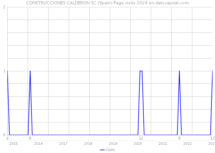 CONSTRUCCIONES CALDERON SC (Spain) Page visits 2024 