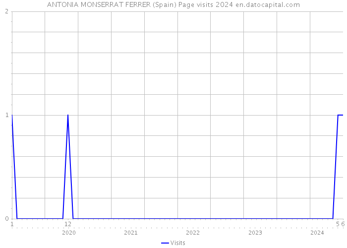 ANTONIA MONSERRAT FERRER (Spain) Page visits 2024 