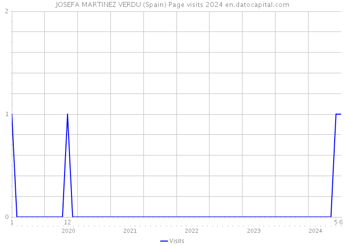 JOSEFA MARTINEZ VERDU (Spain) Page visits 2024 