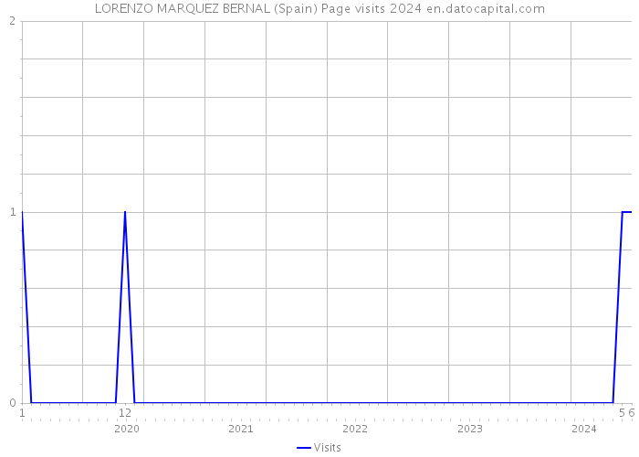 LORENZO MARQUEZ BERNAL (Spain) Page visits 2024 