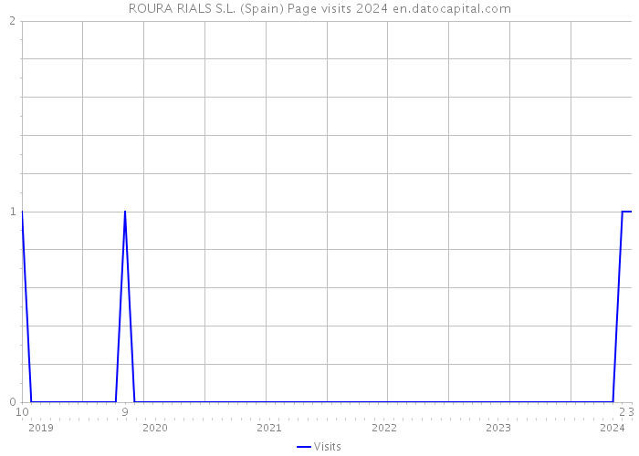 ROURA RIALS S.L. (Spain) Page visits 2024 