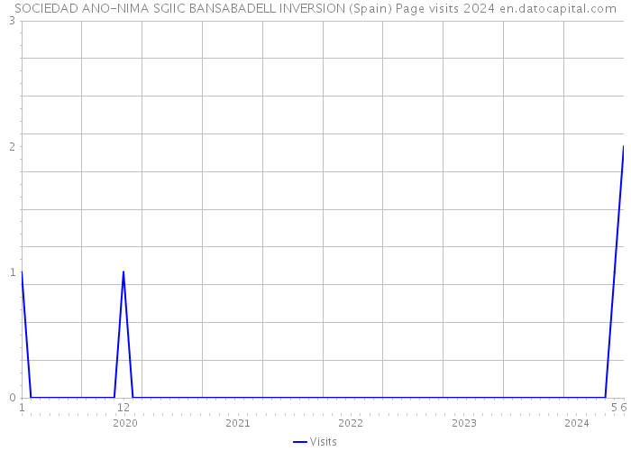 SOCIEDAD ANO-NIMA SGIIC BANSABADELL INVERSION (Spain) Page visits 2024 