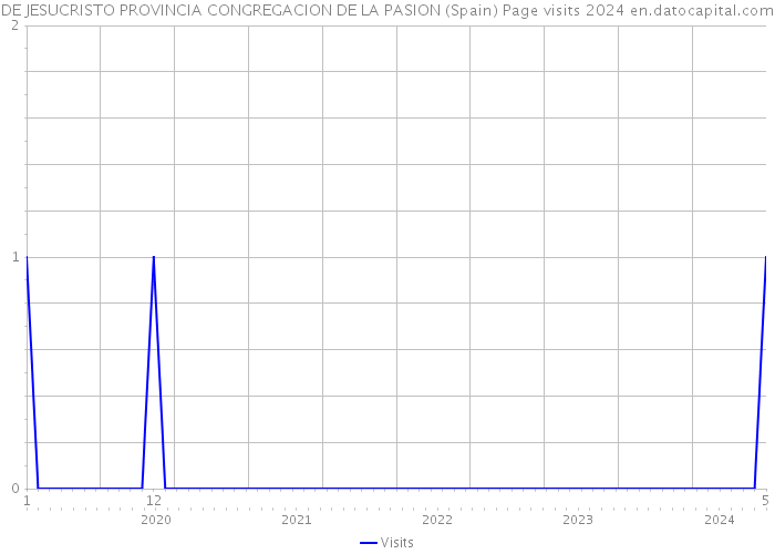 DE JESUCRISTO PROVINCIA CONGREGACION DE LA PASION (Spain) Page visits 2024 