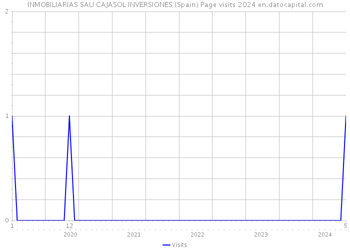 INMOBILIARIAS SAU CAJASOL INVERSIONES (Spain) Page visits 2024 