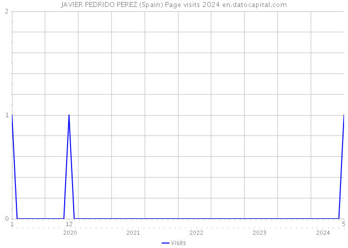 JAVIER PEDRIDO PEREZ (Spain) Page visits 2024 