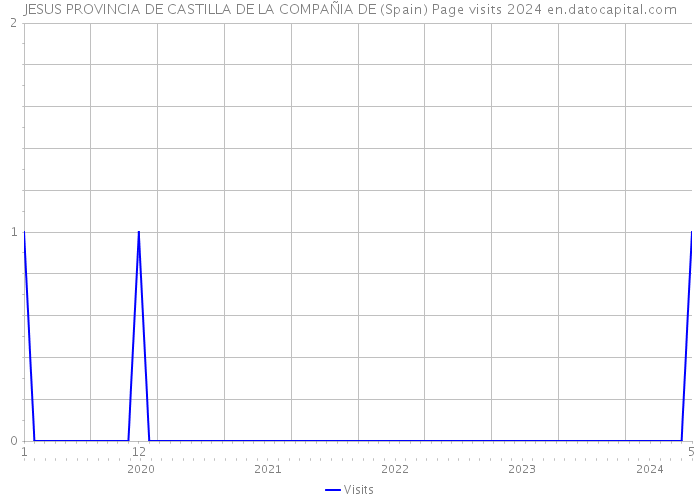 JESUS PROVINCIA DE CASTILLA DE LA COMPAÑIA DE (Spain) Page visits 2024 