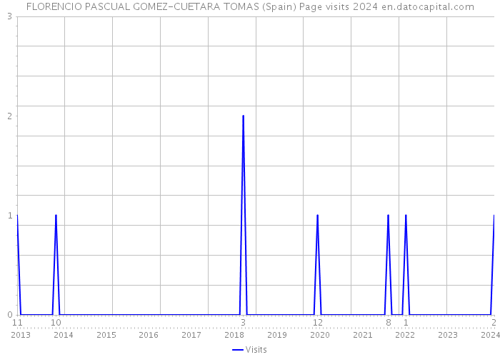 FLORENCIO PASCUAL GOMEZ-CUETARA TOMAS (Spain) Page visits 2024 