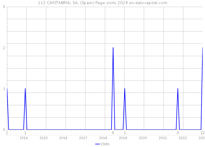 112 CANTABRIA, SA. (Spain) Page visits 2024 
