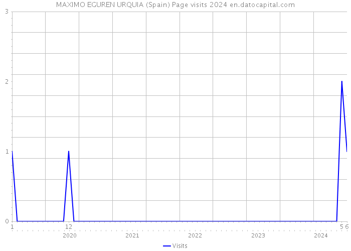 MAXIMO EGUREN URQUIA (Spain) Page visits 2024 