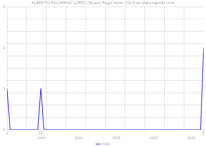 ALBERTO PALOMINO LOPEZ (Spain) Page visits 2024 