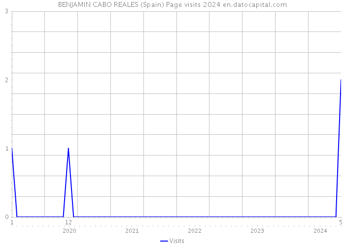 BENJAMIN CABO REALES (Spain) Page visits 2024 