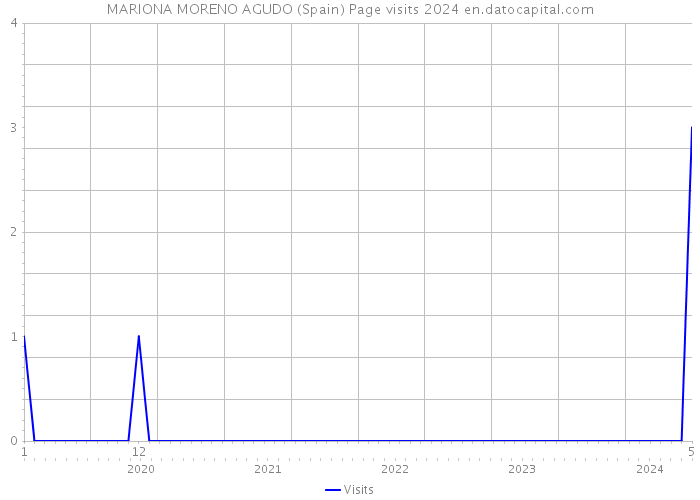 MARIONA MORENO AGUDO (Spain) Page visits 2024 