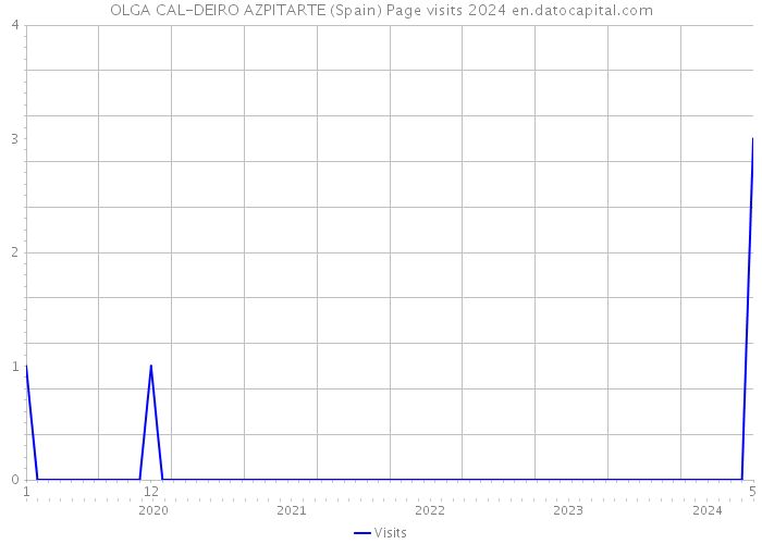 OLGA CAL-DEIRO AZPITARTE (Spain) Page visits 2024 
