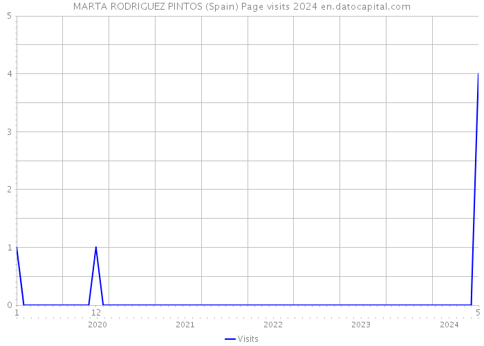 MARTA RODRIGUEZ PINTOS (Spain) Page visits 2024 