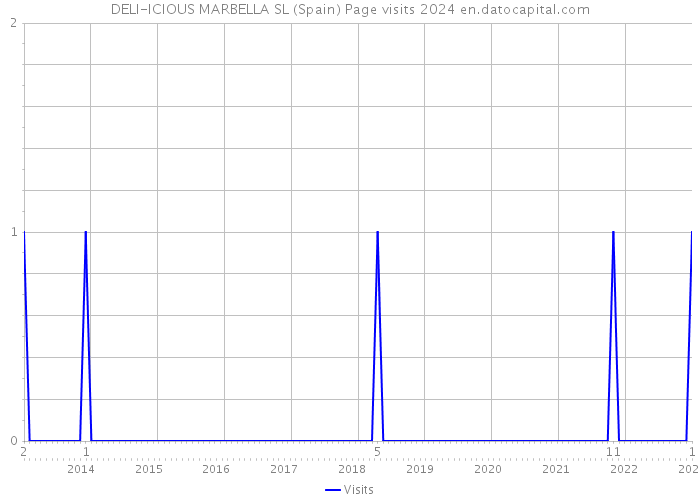 DELI-ICIOUS MARBELLA SL (Spain) Page visits 2024 