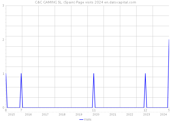 C&C GAMING SL. (Spain) Page visits 2024 