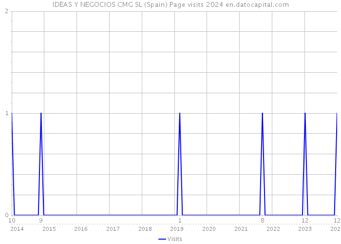 IDEAS Y NEGOCIOS CMG SL (Spain) Page visits 2024 