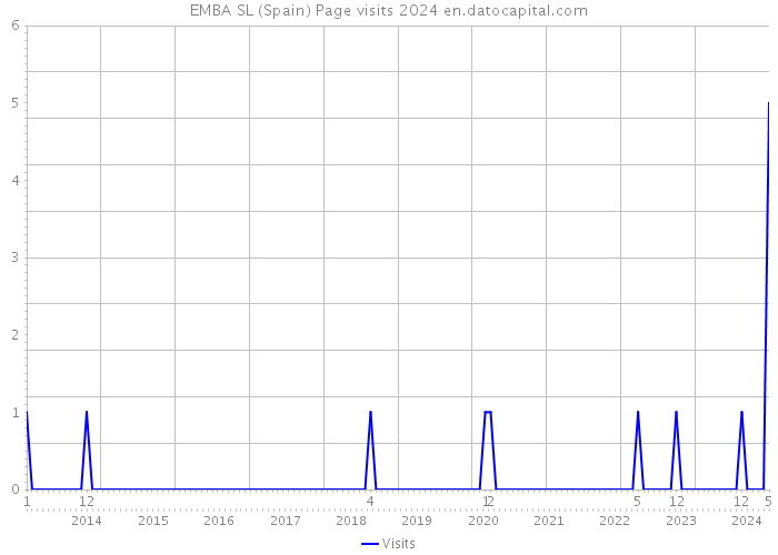 EMBA SL (Spain) Page visits 2024 