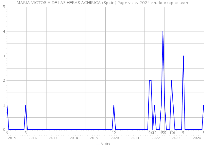 MARIA VICTORIA DE LAS HERAS ACHIRICA (Spain) Page visits 2024 