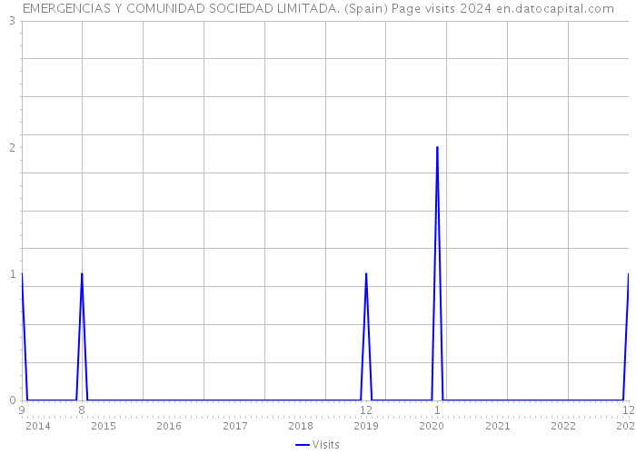 EMERGENCIAS Y COMUNIDAD SOCIEDAD LIMITADA. (Spain) Page visits 2024 