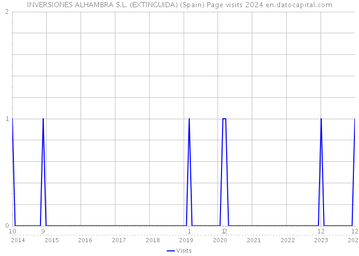 INVERSIONES ALHAMBRA S.L. (EXTINGUIDA) (Spain) Page visits 2024 