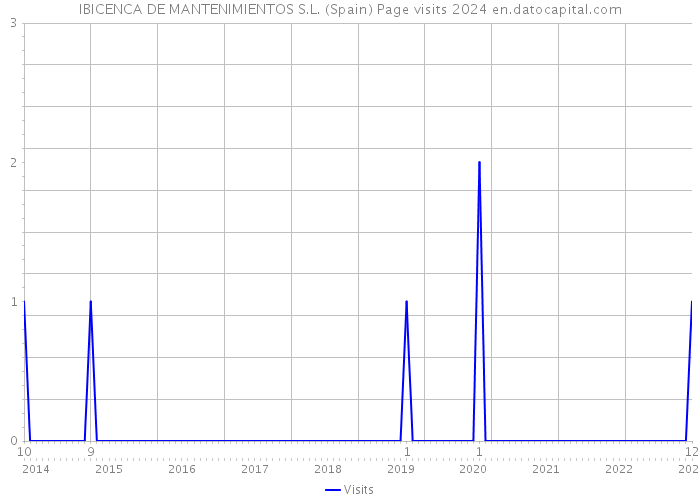IBICENCA DE MANTENIMIENTOS S.L. (Spain) Page visits 2024 