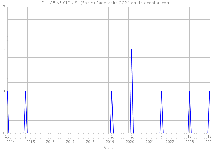 DULCE AFICION SL (Spain) Page visits 2024 