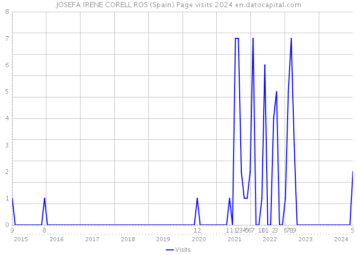 JOSEFA IRENE CORELL ROS (Spain) Page visits 2024 