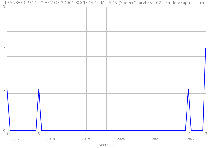 TRANSFER PRONTO ENVIOS 20001 SOCIEDAD LIMITADA (Spain) Searches 2024 