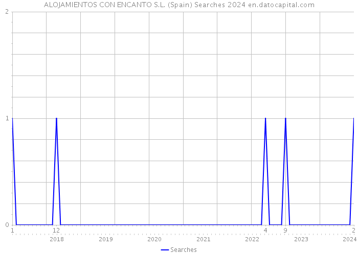 ALOJAMIENTOS CON ENCANTO S.L. (Spain) Searches 2024 