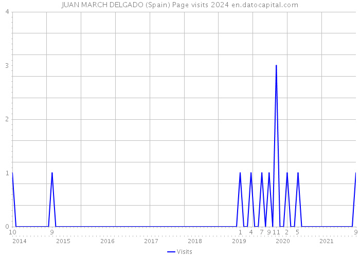 JUAN MARCH DELGADO (Spain) Page visits 2024 