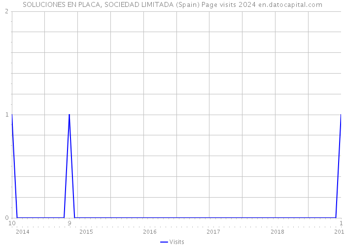 SOLUCIONES EN PLACA, SOCIEDAD LIMITADA (Spain) Page visits 2024 