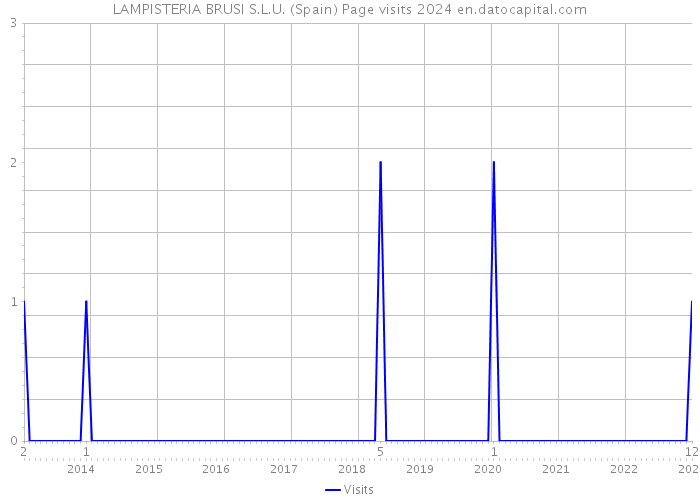 LAMPISTERIA BRUSI S.L.U. (Spain) Page visits 2024 