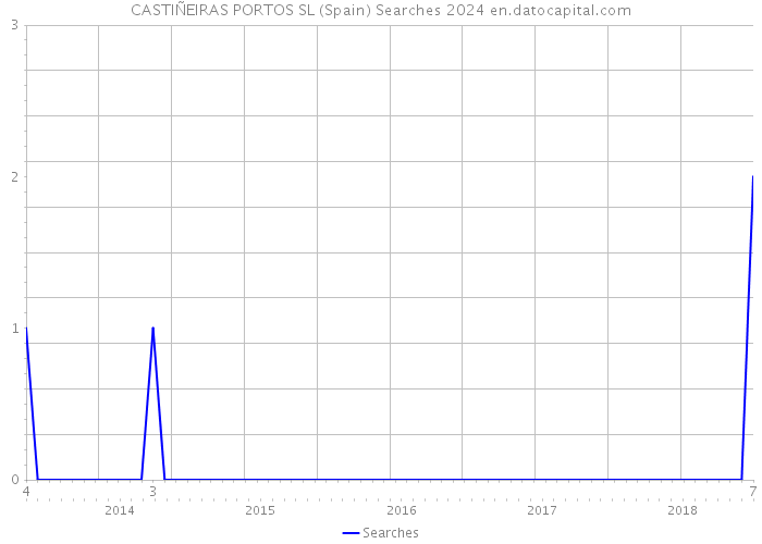 CASTIÑEIRAS PORTOS SL (Spain) Searches 2024 