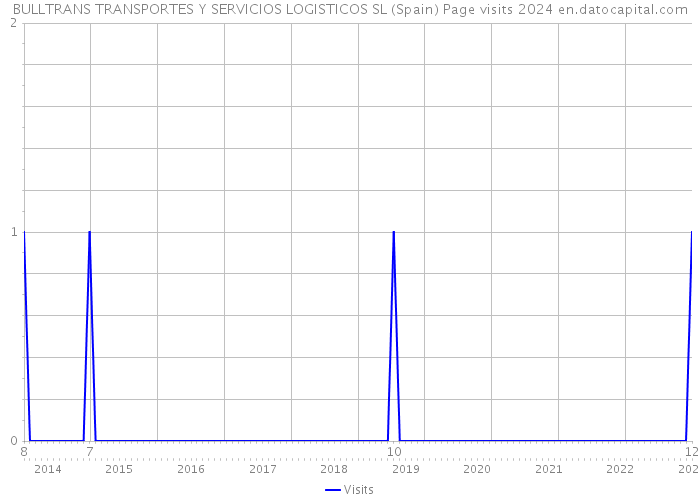 BULLTRANS TRANSPORTES Y SERVICIOS LOGISTICOS SL (Spain) Page visits 2024 