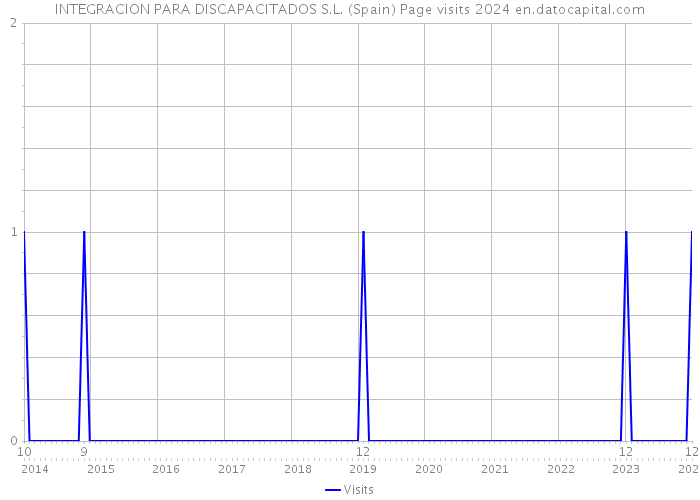 INTEGRACION PARA DISCAPACITADOS S.L. (Spain) Page visits 2024 
