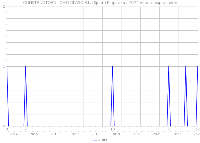 CONSTRUCTORA LOMO DIVISO S.L. (Spain) Page visits 2024 
