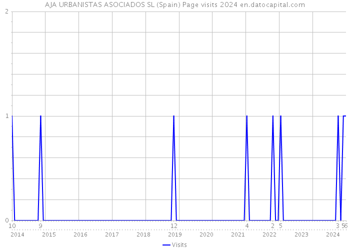 AJA URBANISTAS ASOCIADOS SL (Spain) Page visits 2024 