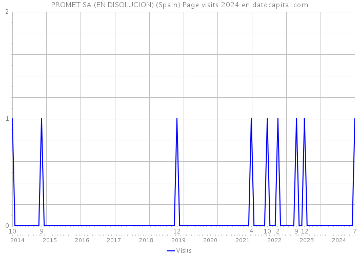 PROMET SA (EN DISOLUCION) (Spain) Page visits 2024 