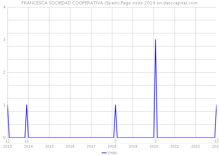 FRANCESCA SOCIEDAD COOPERATIVA (Spain) Page visits 2024 