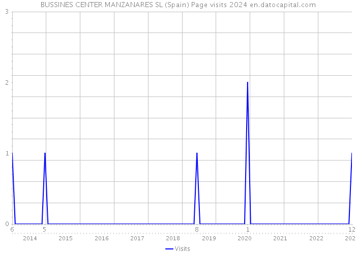 BUSSINES CENTER MANZANARES SL (Spain) Page visits 2024 